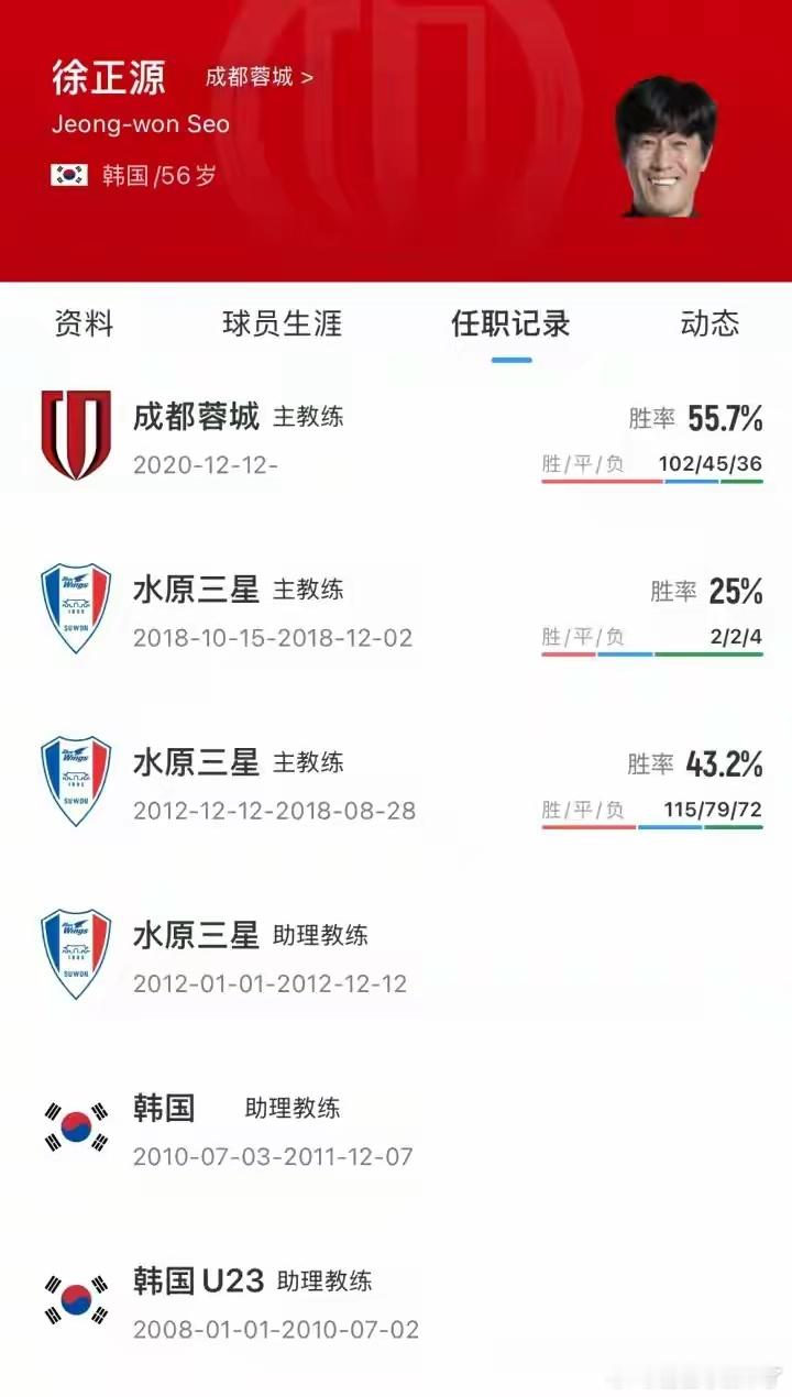 功勋教头卸任！成都蓉城官宣徐正源不再续约12月18日，成都蓉城足球俱乐部官方发