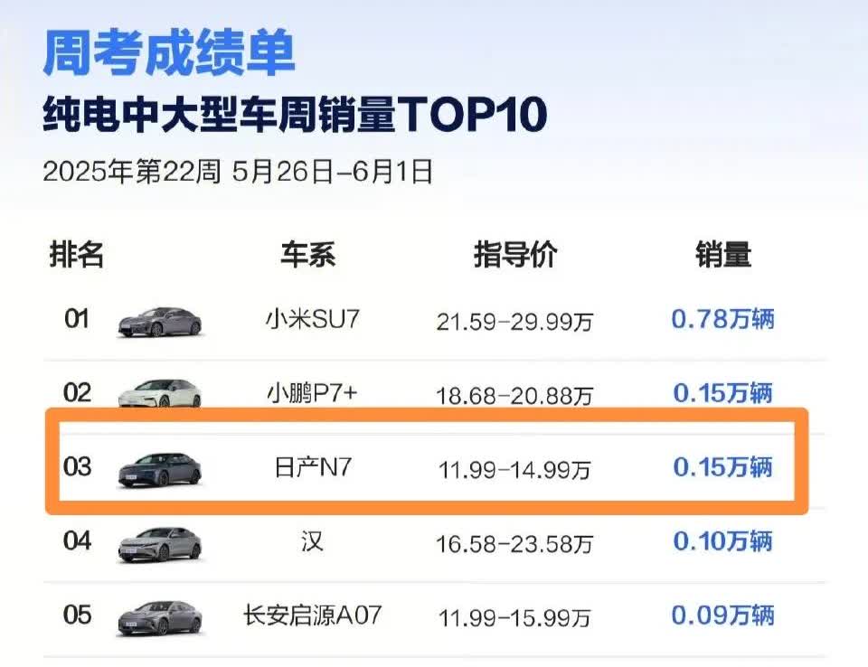 东风日产N7周度销量维持在1500多台，比肩小鹏P7+！同为纯电中大