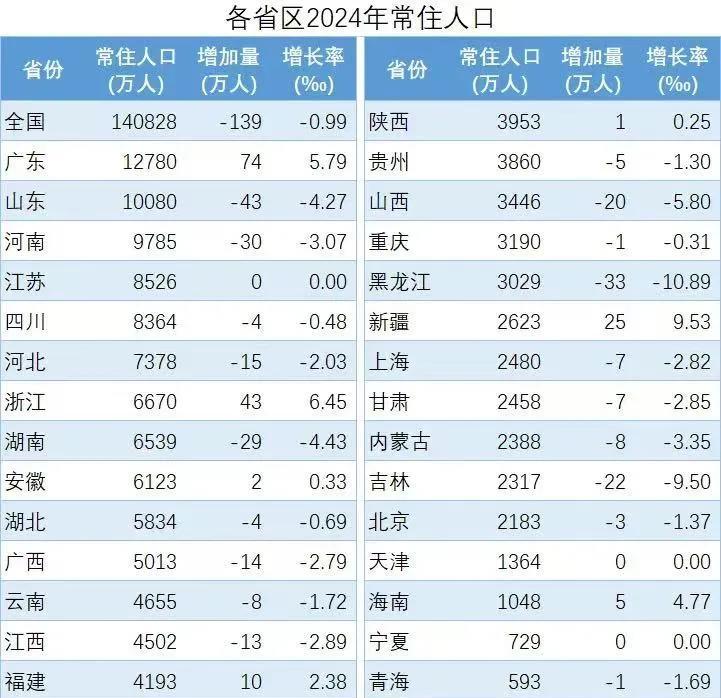 2024年各省市区常住人口变化情况。按人口增长率算排名前三的省份是西藏、新疆和浙
