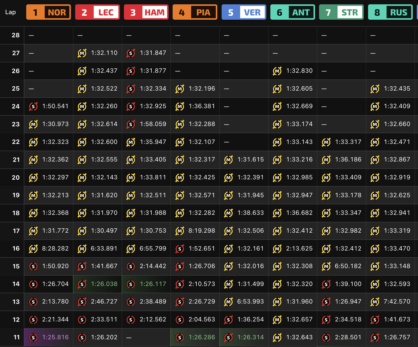 FP2四支车队长距离圈速情况2025f1英国大奖赛​​​