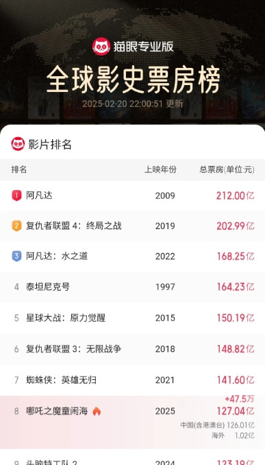 截止今天晚上10点，《哪吒魔童闹海》全球票房突破127亿元。祝贺哪吒！按照现在