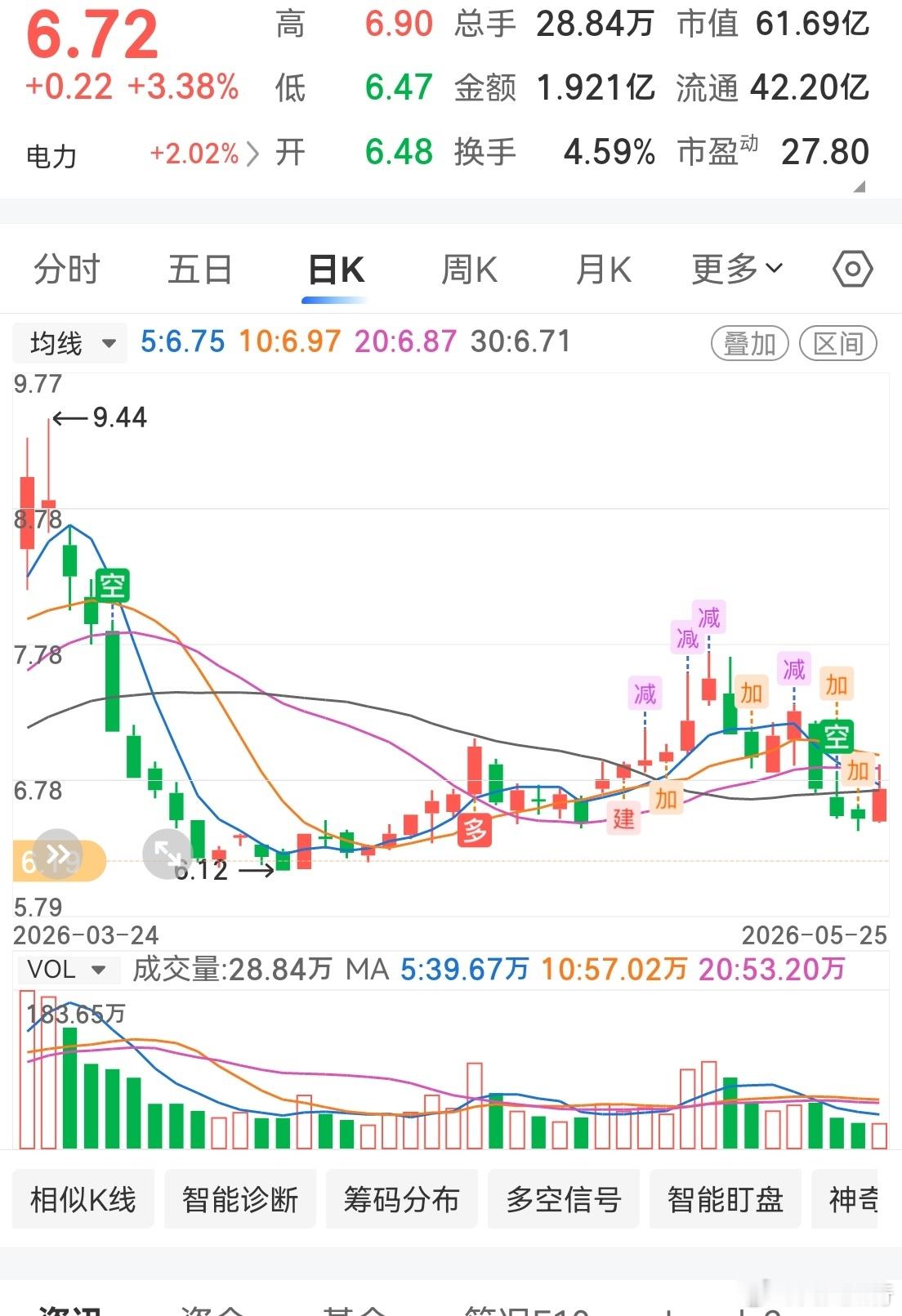 市场量化影响太明显了，主要速度太快。等我操作完，电力已经没机会加仓了。电力属于A