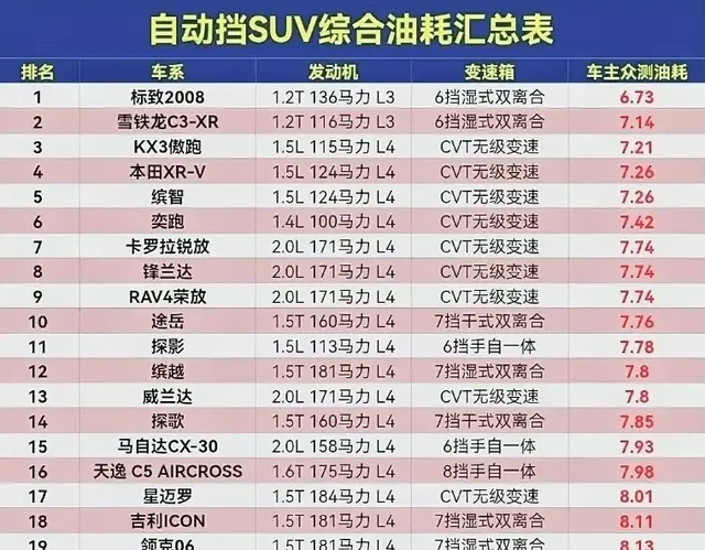 自动挡SUV油耗排行榜深度解析: 谁才是真正的“省油王”?