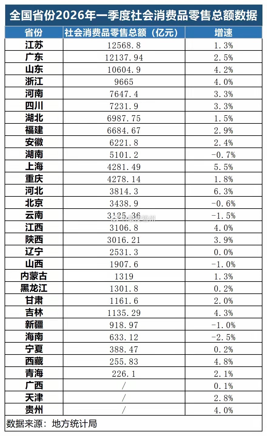 24省份一季度消费正增长，苏粤鲁社零规模超万亿