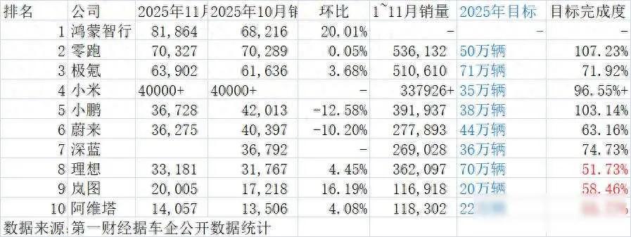 零跑卖疯了，蔚小理撑不住，年底冲量像赌命十一月电动车销量公布后，零跑又一次拿