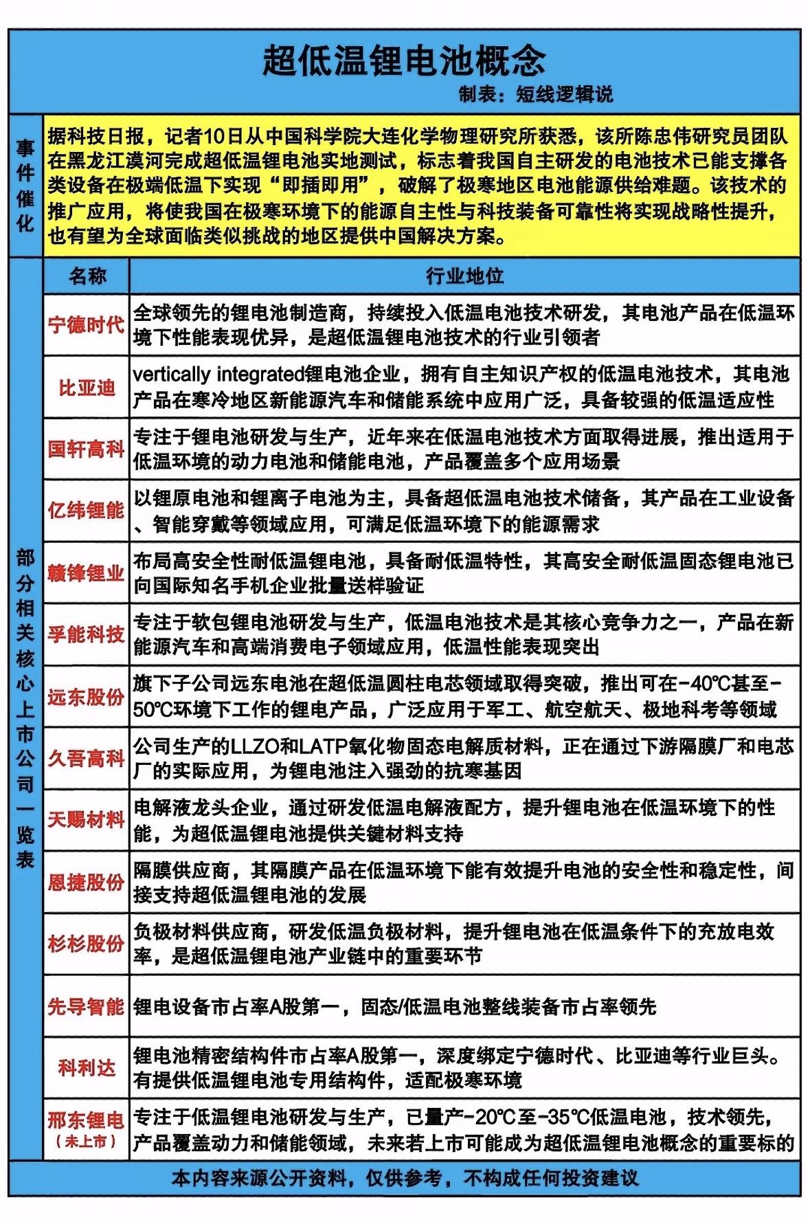 超低温锂电池概念股一览，把握科技前沿！中国突破超低温锂电池技术，解决极寒能源