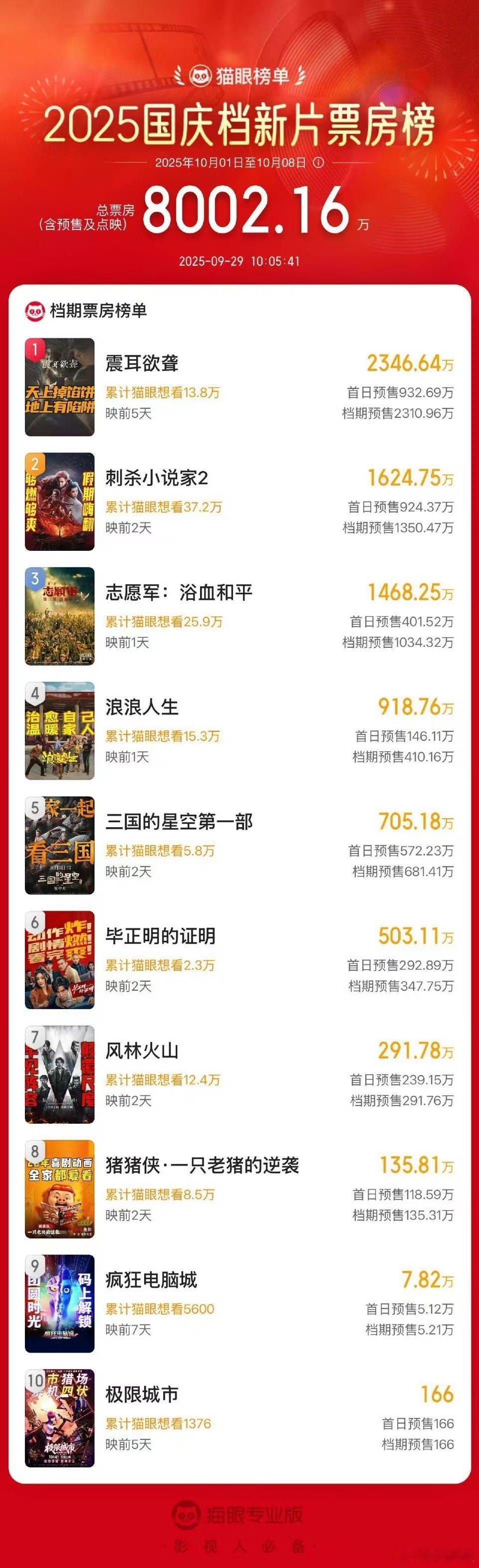 2025国庆档新片预售总票房破8000万据猫眼专业版数据，2025国庆档新片预
