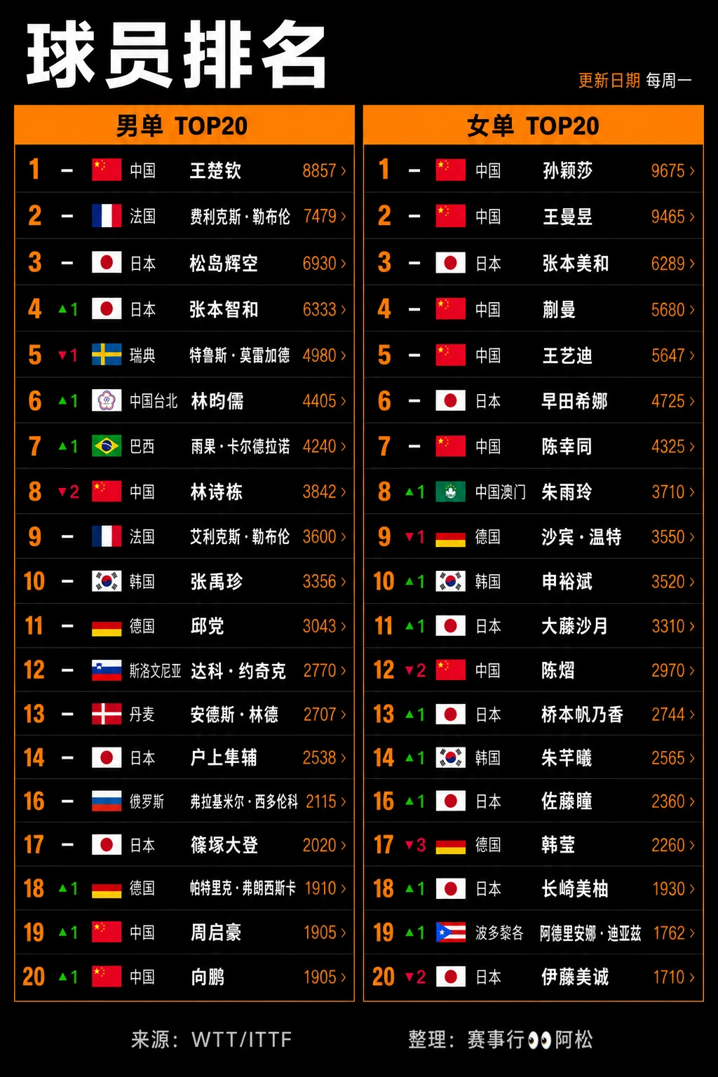 🏓最新世界排名更新！男女单TOP20一图看懂📊