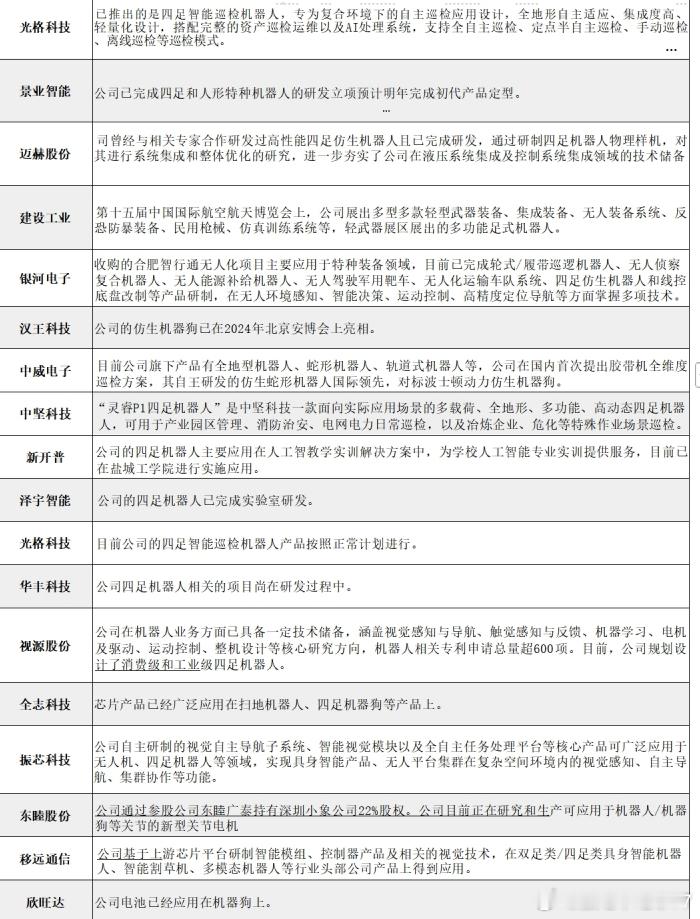 四足机器狗是一种仿生机器人，按腿部数量可分为多种，四足机器狗有动物外形和行走能力