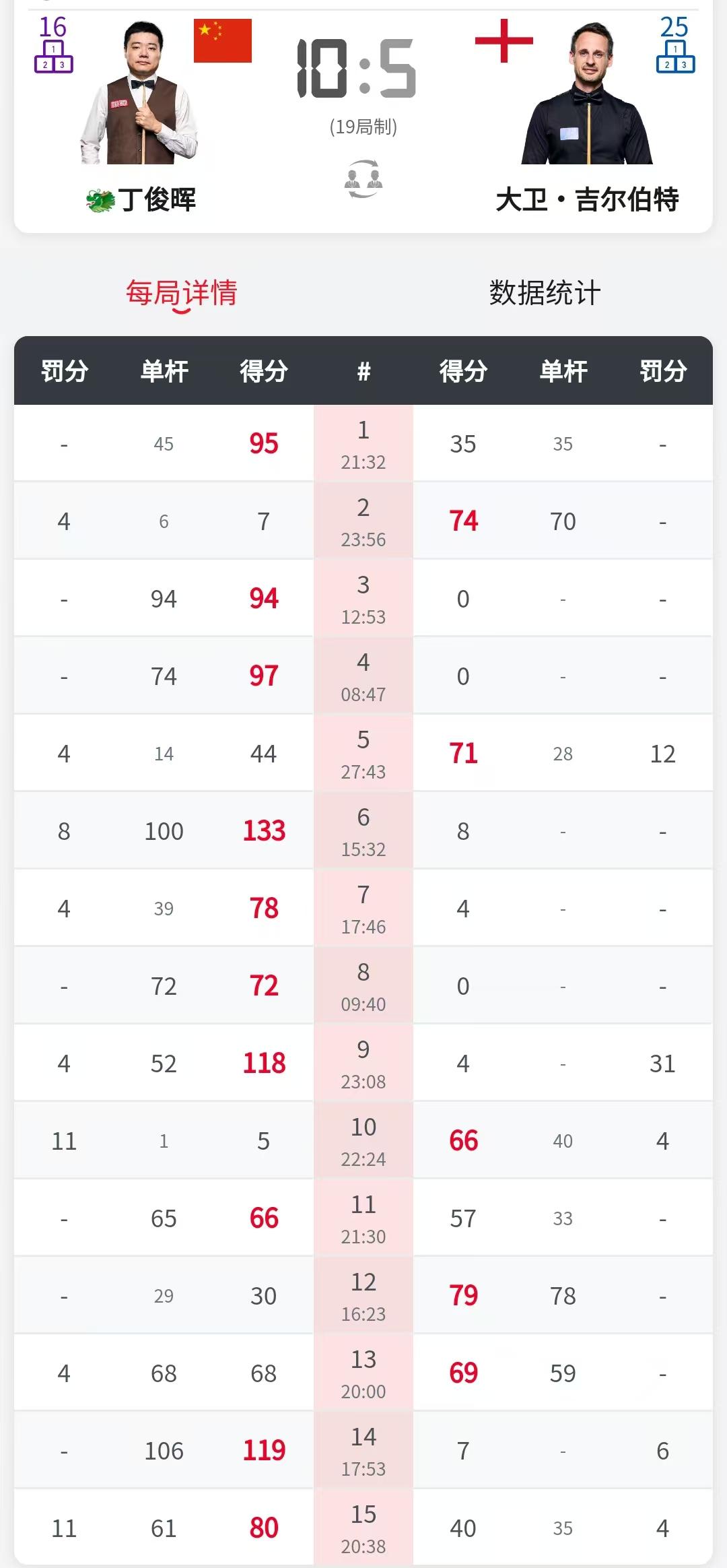 丁俊晖10-5击败吉尔伯特，进入世锦赛16强，下一轮对阵卫冕冠军赵心童，比赛时间
