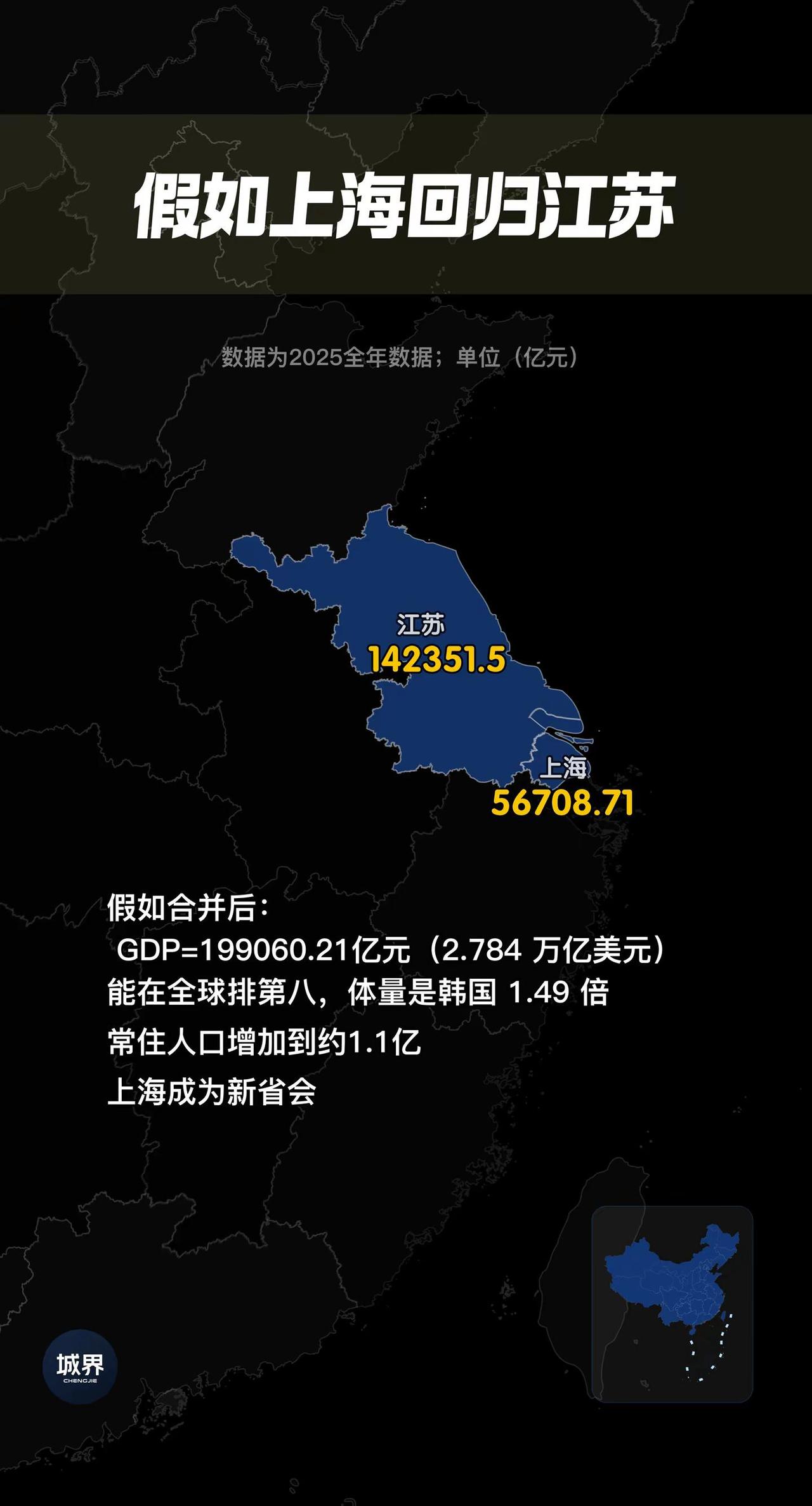 加入上海回归江苏，经济稳居全球第八。上海历史上长期隶属于江苏，如果重新划入，江苏
