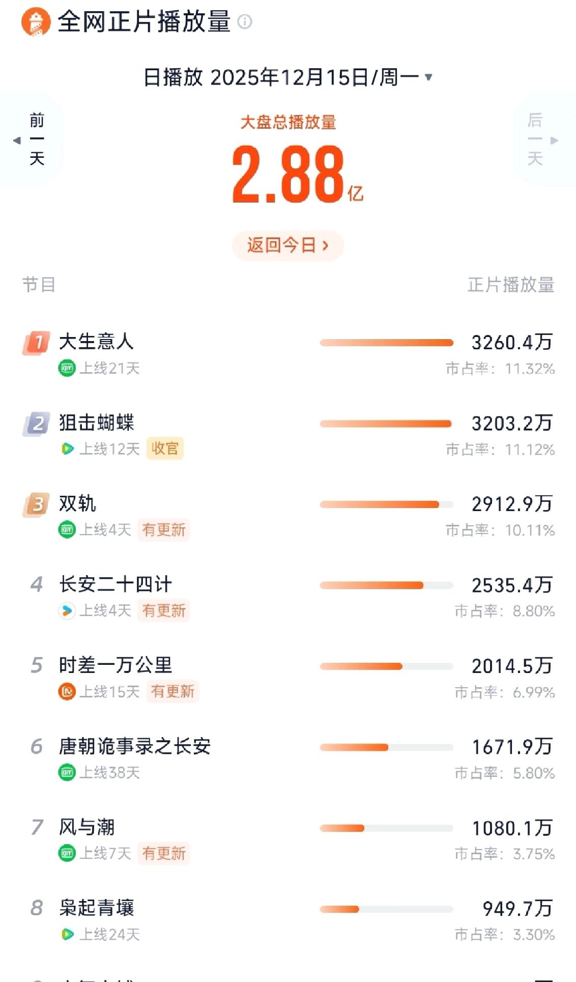 狙击蝴蝶收官，基本追平大生意人估计马上要进入全新时刻了狙击蝴蝶以3200