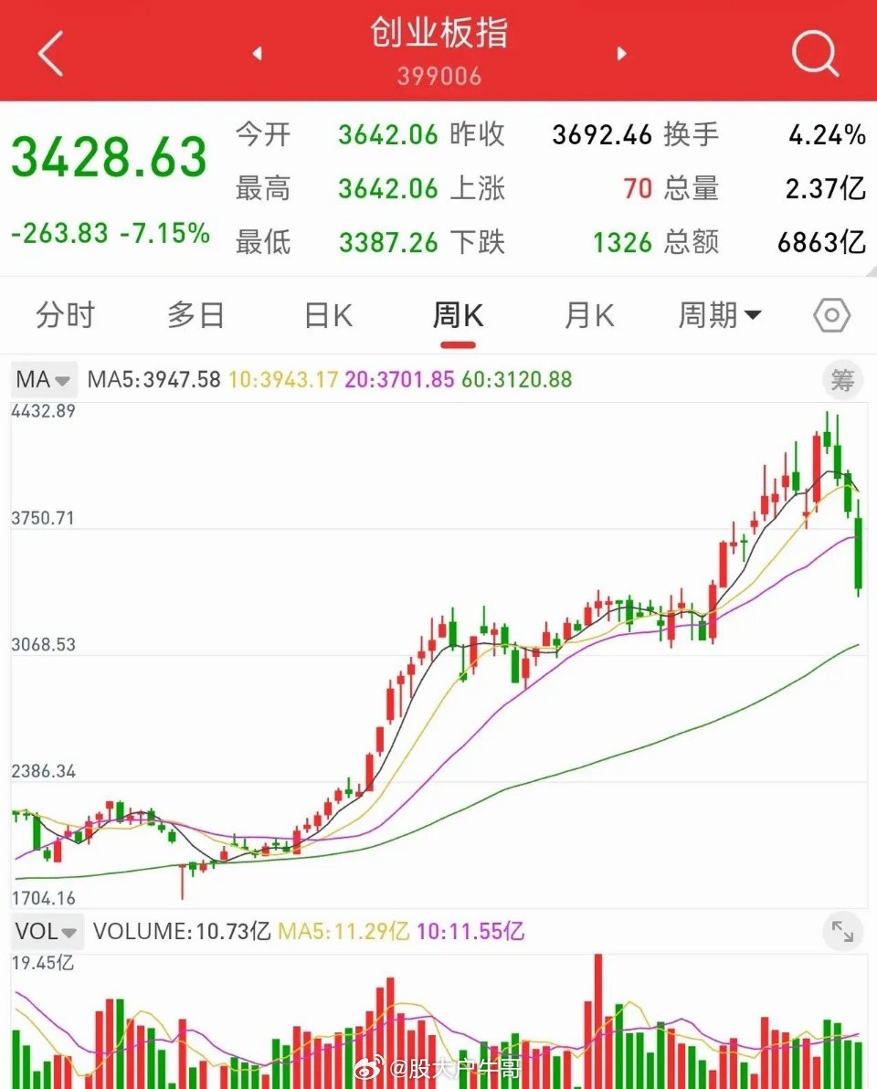 7月18日，所有的人都看空，就要大幅反弹了，下周可以逢低加仓。创业板指数大跌7.