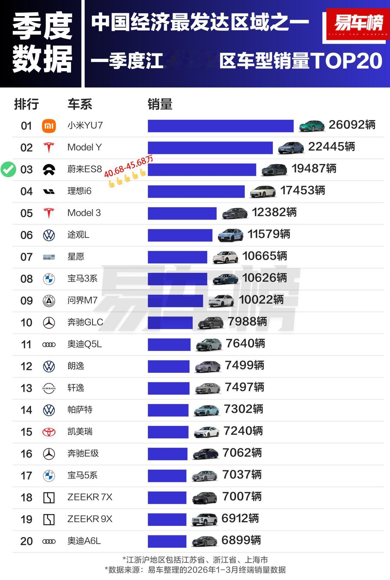 江浙沪的富庶程度有没有超出你想象？[狗头]40多万的车冲到第三