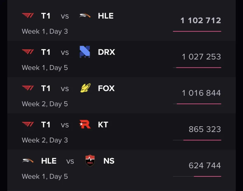 LCKCup收视率公布，T1毫无悬念断层第一！但仔细一看榜单逻辑，简直让其他强