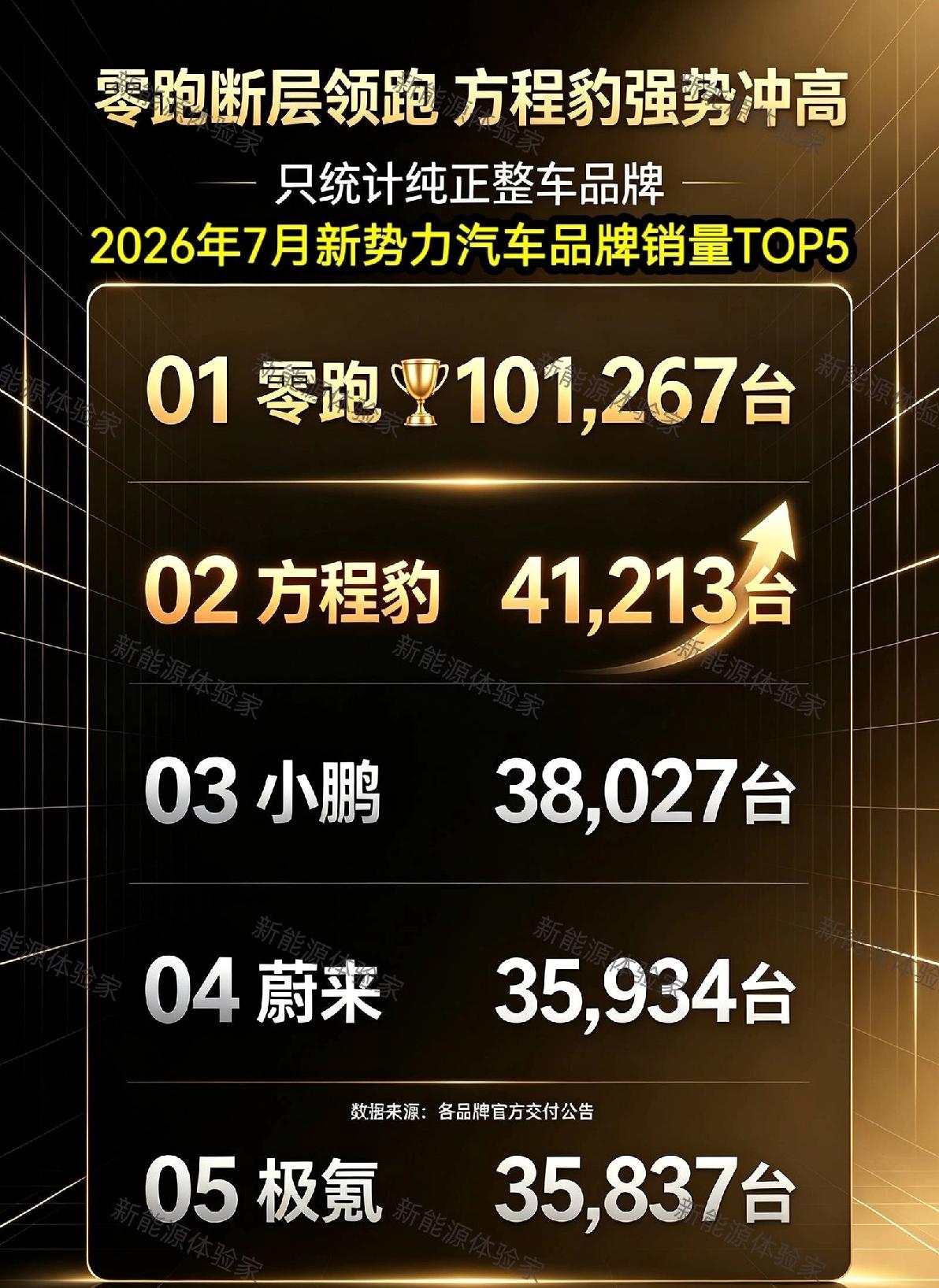 方程豹为什么这么成功？一个品牌冲到新势力销量第三，排名第二的是鸿蒙智行。既然鸿