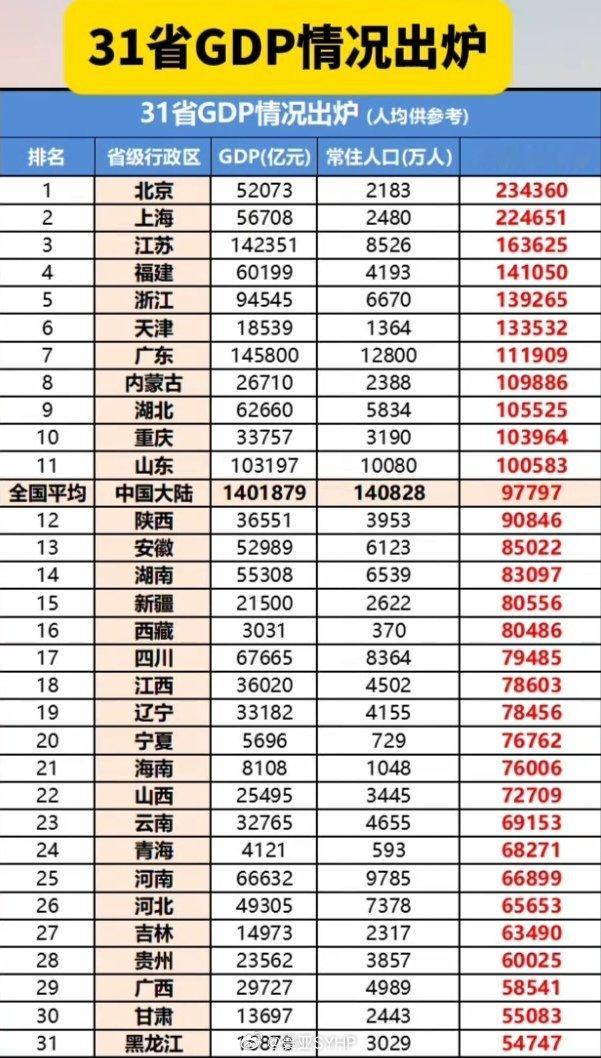 地方人均GDP各省市地方人均GDP，看看你有没有拖地方后腿。