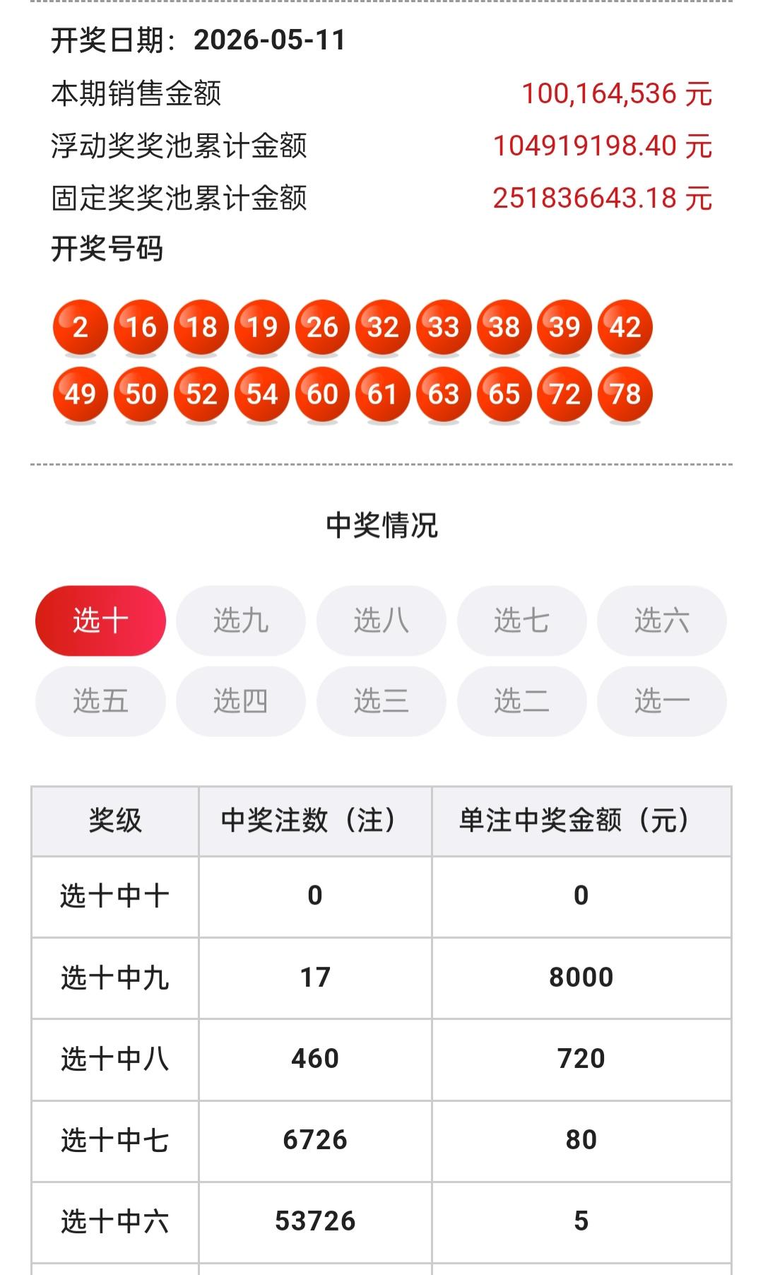 5月11日的快乐8开奖，选十中十零注，选九中九零注，选八中八有三注。本期快乐8