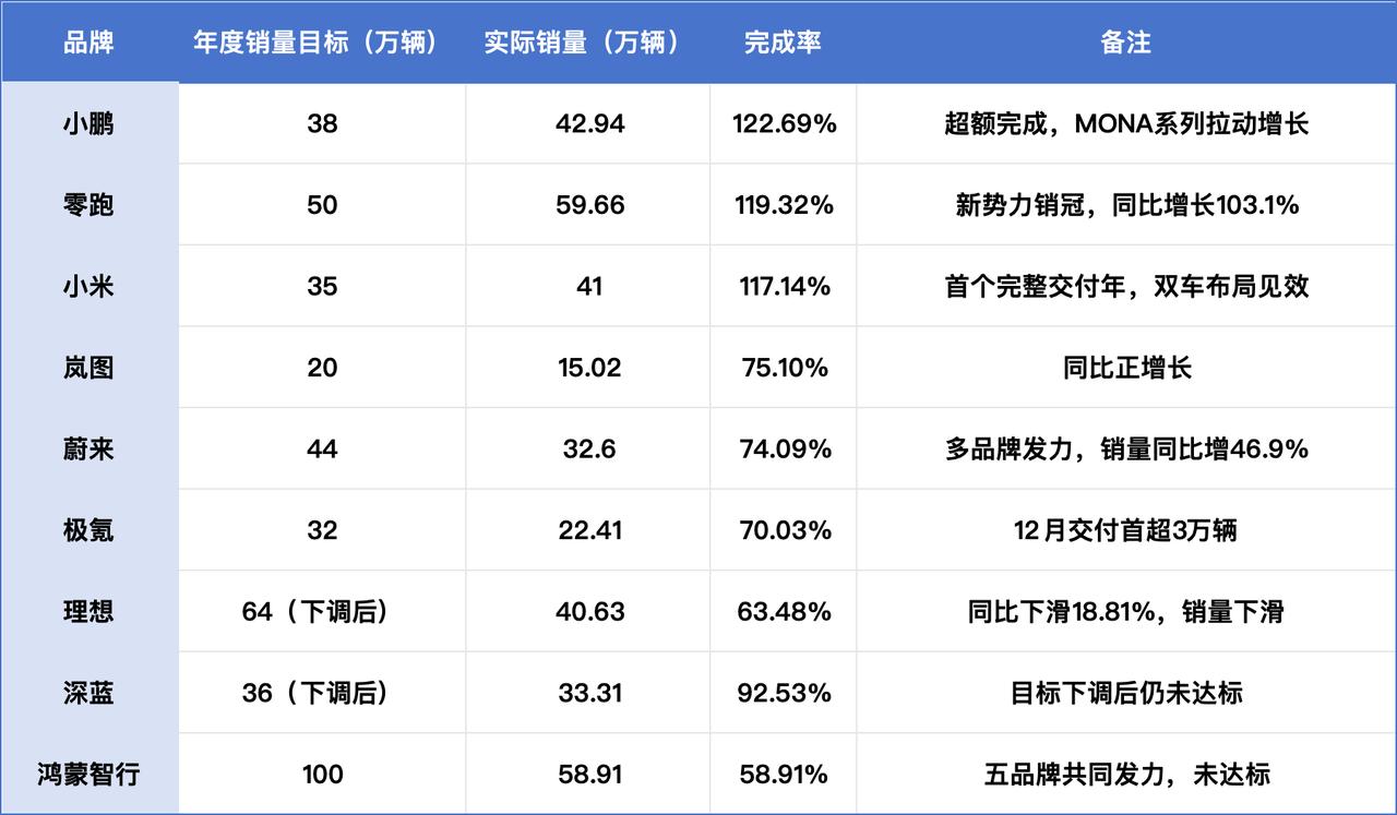 每次发布会都喊着几分钟订单几万台，到头来，2025年完成任务的新势力车企只有三家