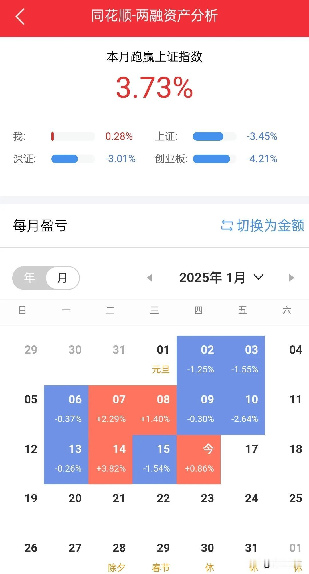 早上缩量上涨，放量回砸，午盘个股普遍翻绿，4000家上涨到4000家下跌，还是很