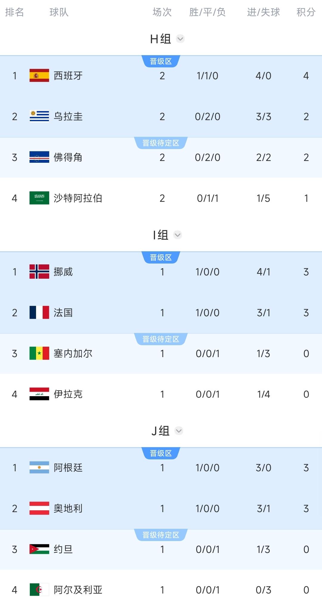 H组积分榜:乌拉圭暂排第2！H组第2将对阵阿根廷所在J组第106月22日世界