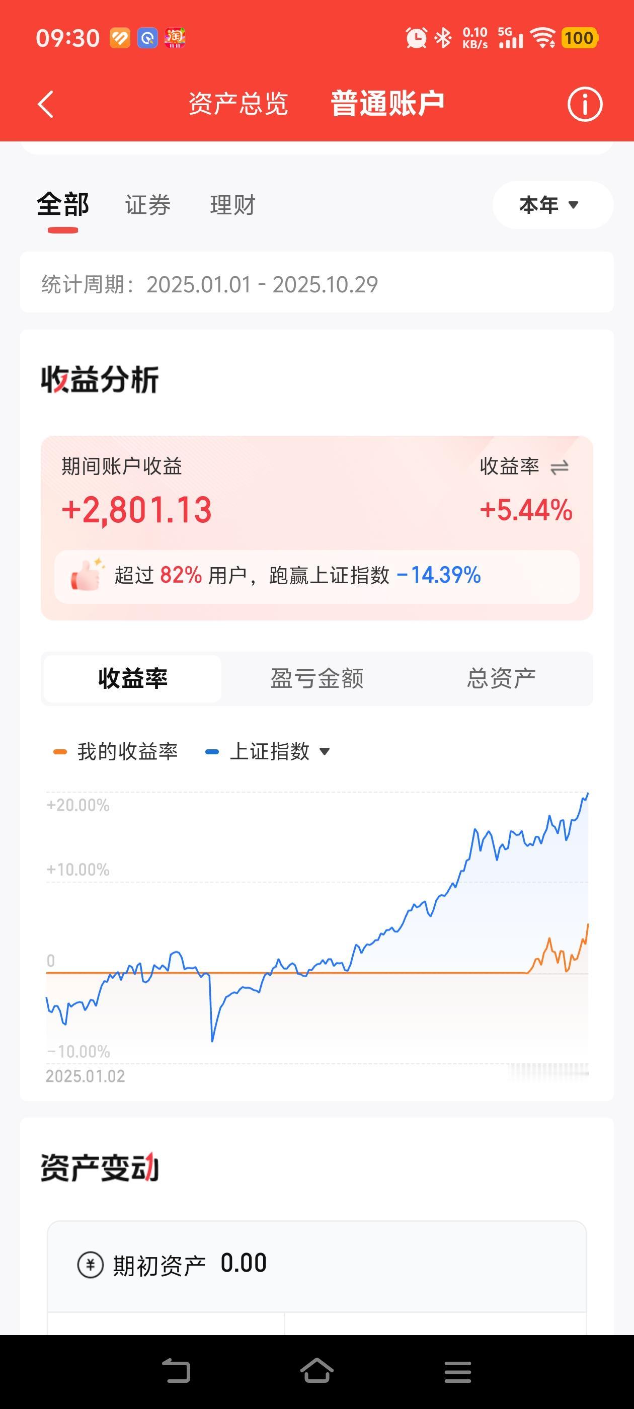 小白炒股刚好一个月了,这收益率还可以吧。。不会选择个股,所以只买ETF。。打算后