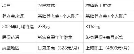 建议农民基础养老金提高到600两会观察团两会期间，“建议农民基础养老金提高到6