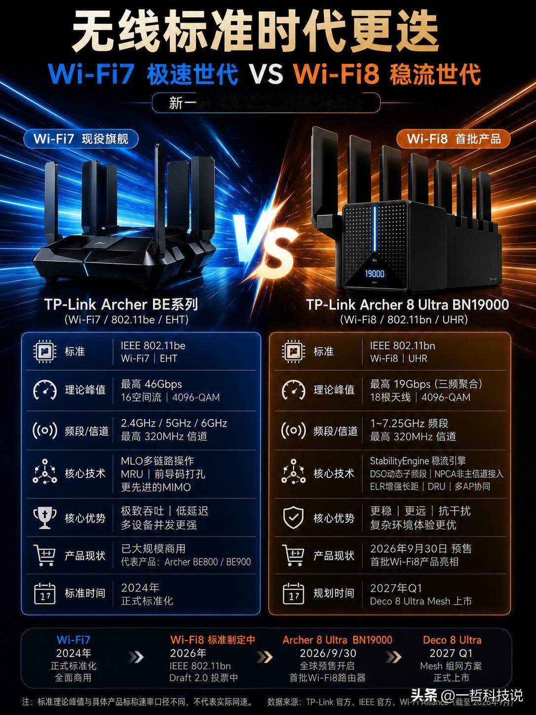 无线标准时代更迭！Wi-Fi8来了，Wi-Fi7会不会刚买就“过时”？就