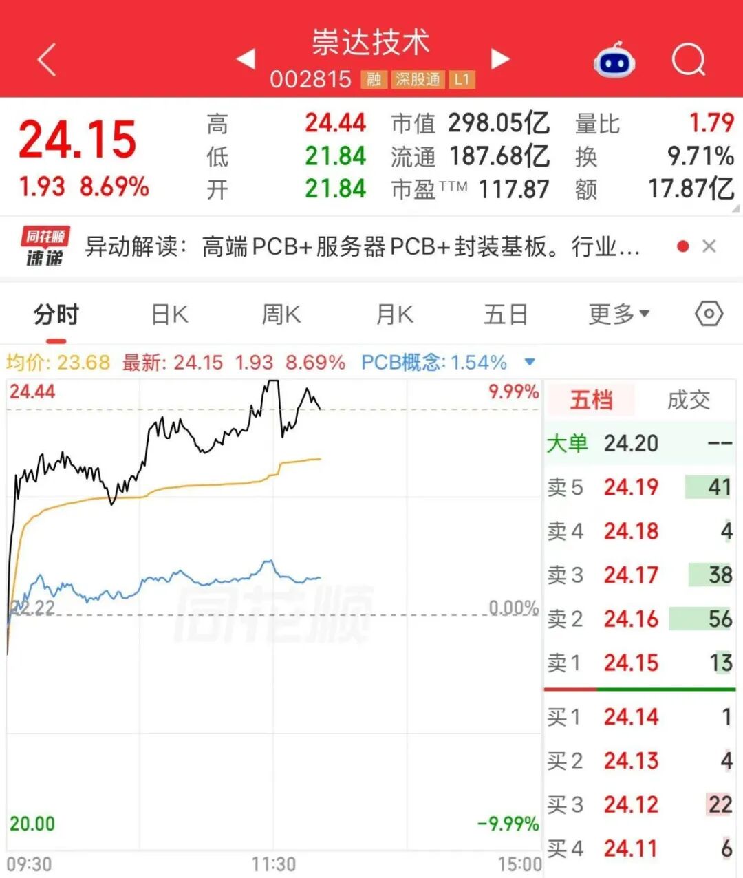 PCB牛股, 刚涨停就炸板