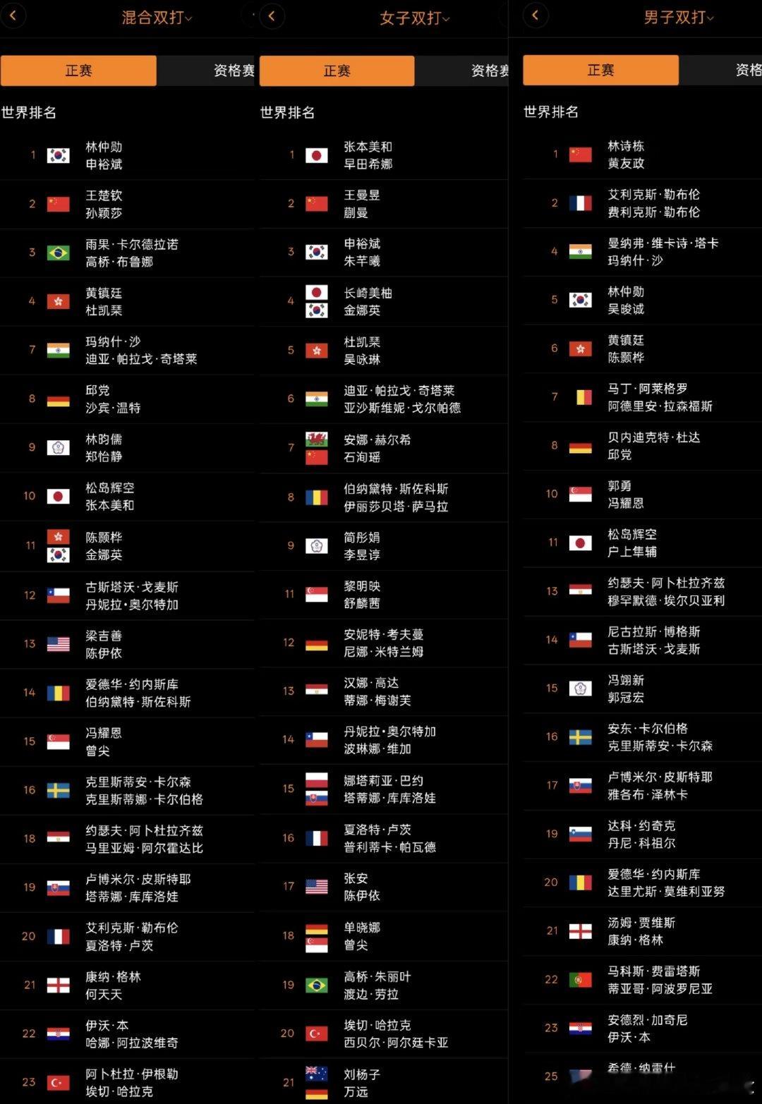 WTT小程序公布2026中国大满贯双打正赛名单，中国队双打参赛名单如下：混双王楚钦/孙颖莎、男双马龙