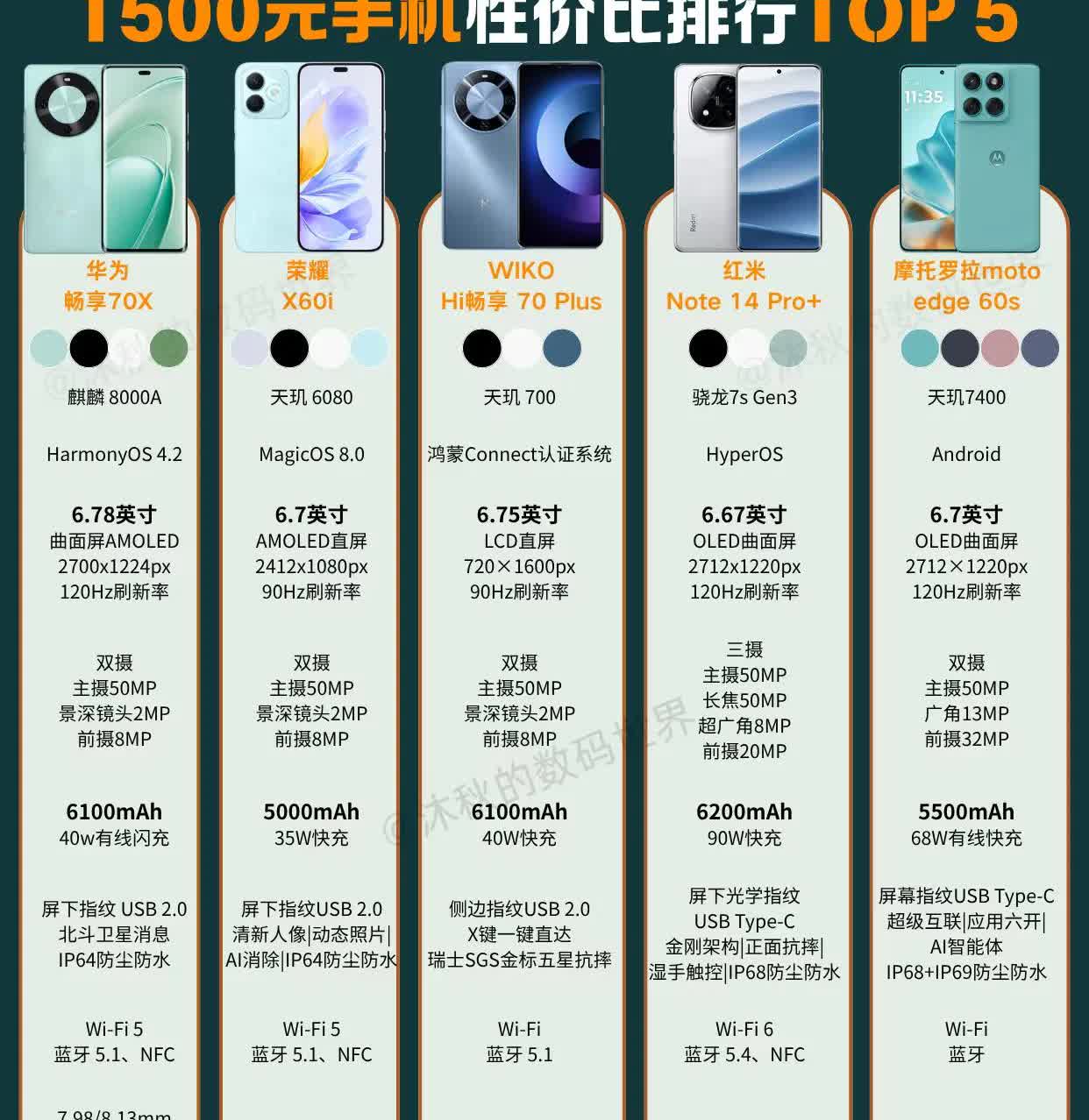 2025年1500元手机性价比排行TOP5！华为畅享70X、荣耀X60i等机型，