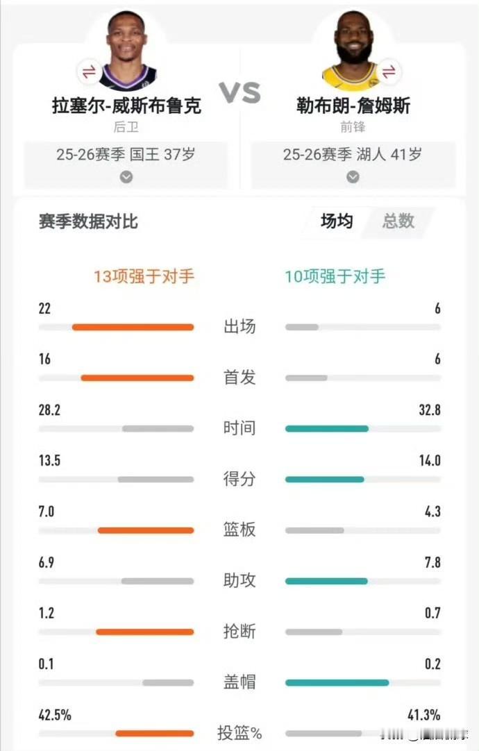 37岁的威少vs41岁的詹姆斯300万vs5000万
