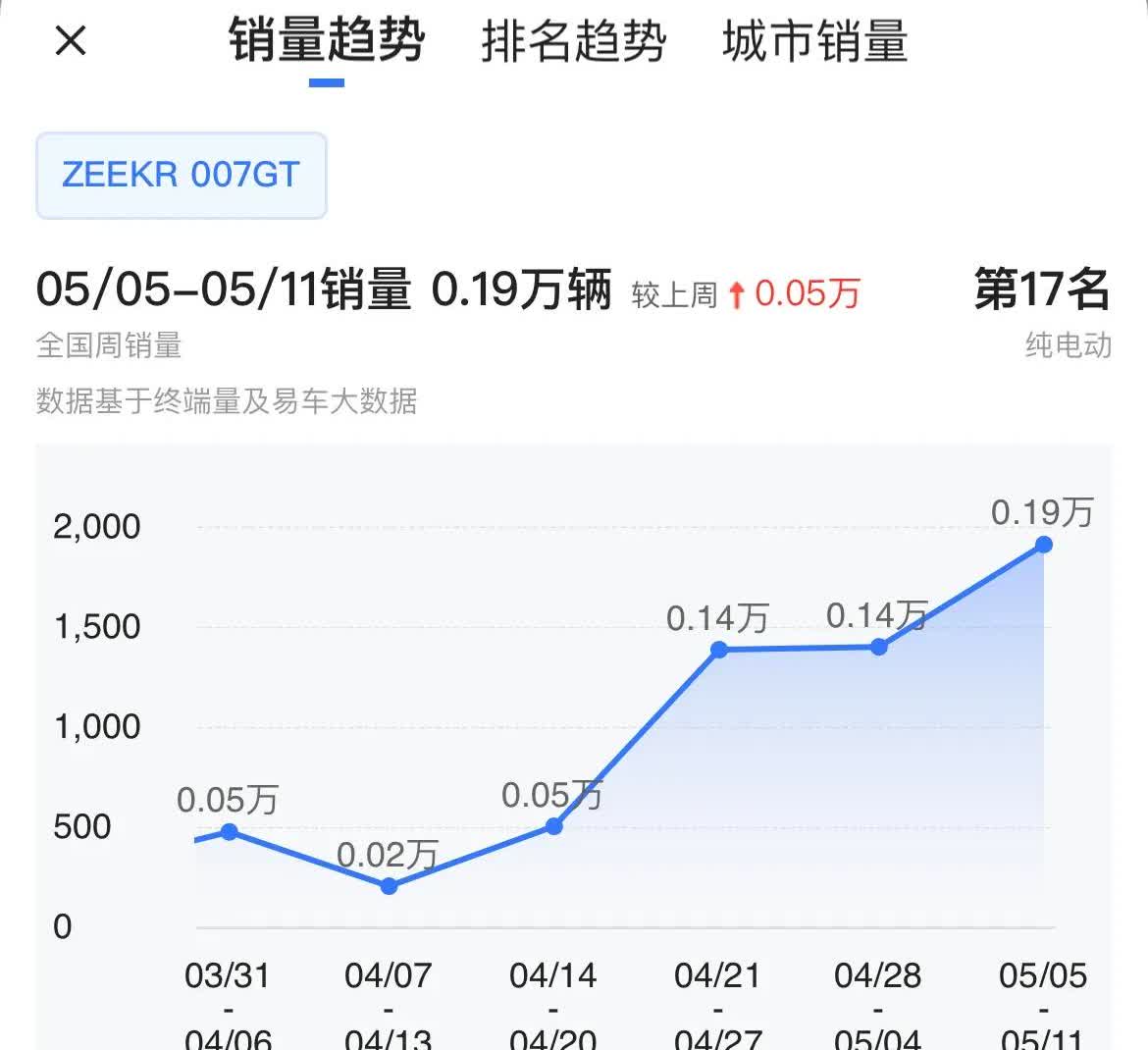 极氪007gt交付破万了。看了下上险量也差不太多。不过极氪的车现在很多也