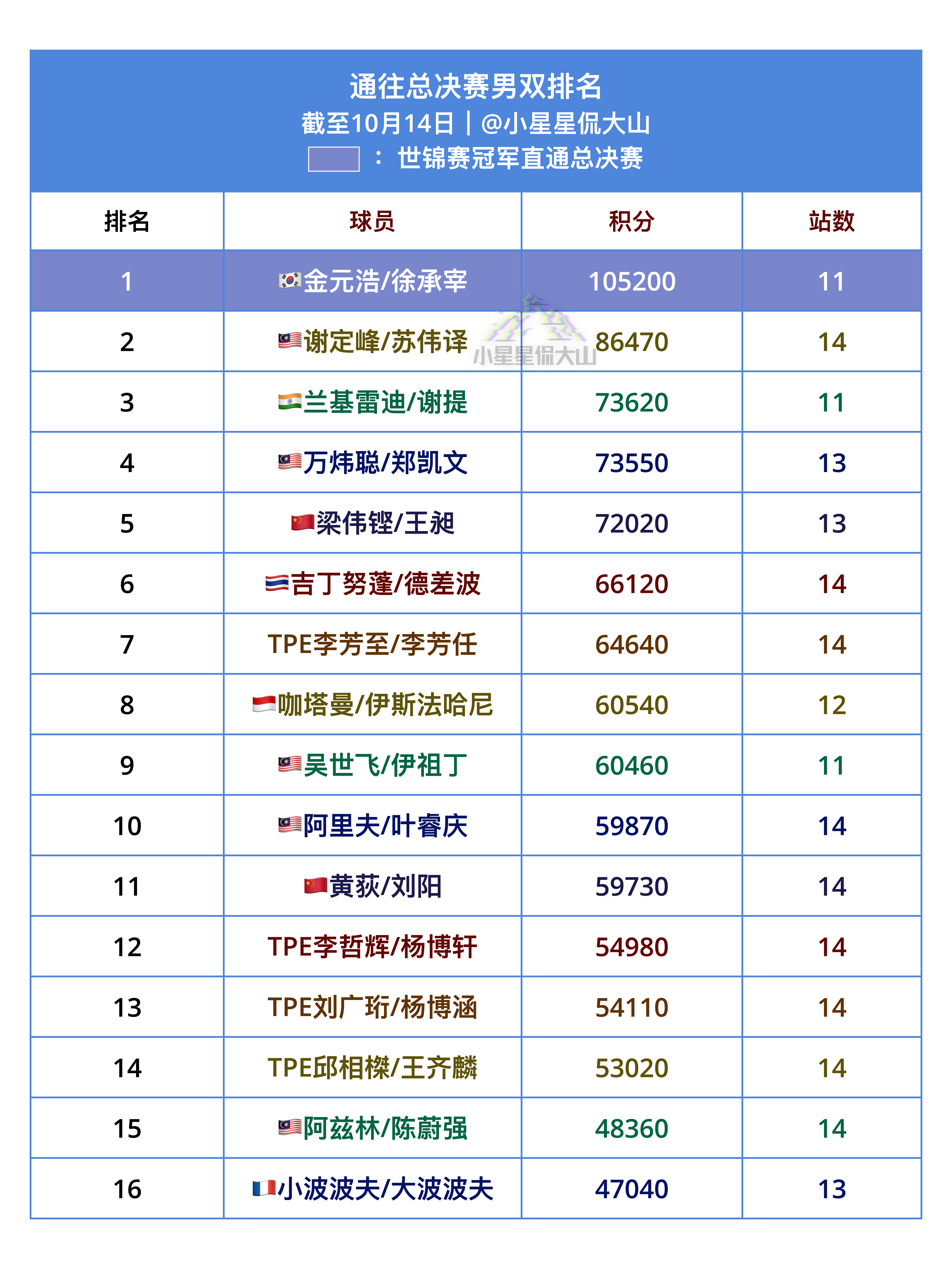 通往总决赛男双排名：世锦赛冠军直通总决赛1、徐承宰/金元浩🇰🇷2、谢定峰/苏