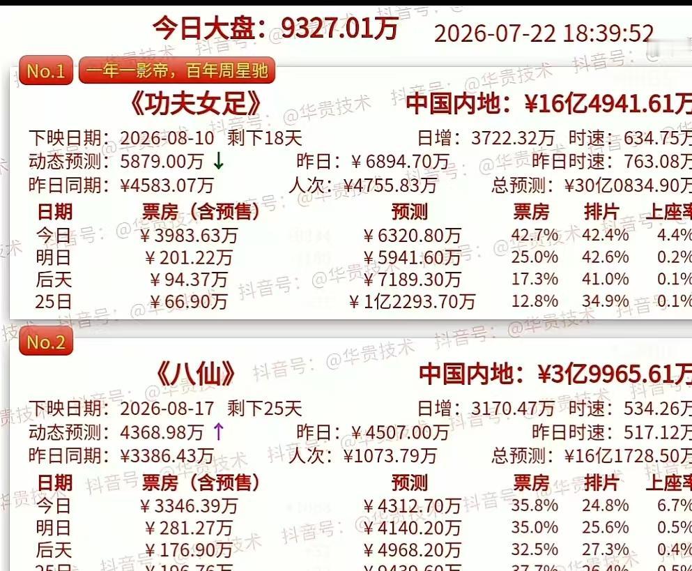 八仙的票房增速马上追上功夫女足了，今天功夫女足票房增长3725万，而八仙增长31