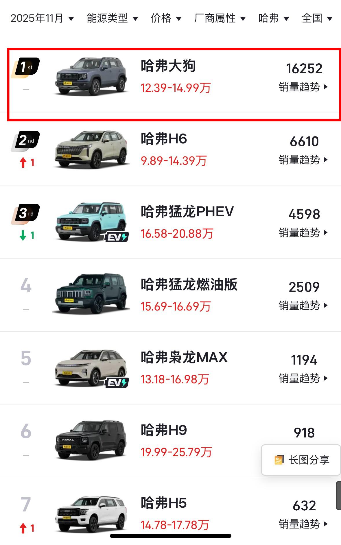 曾经的你被人看不起只是因为被网友票选命名为“大狗”时至今日还有人吐槽这个名字