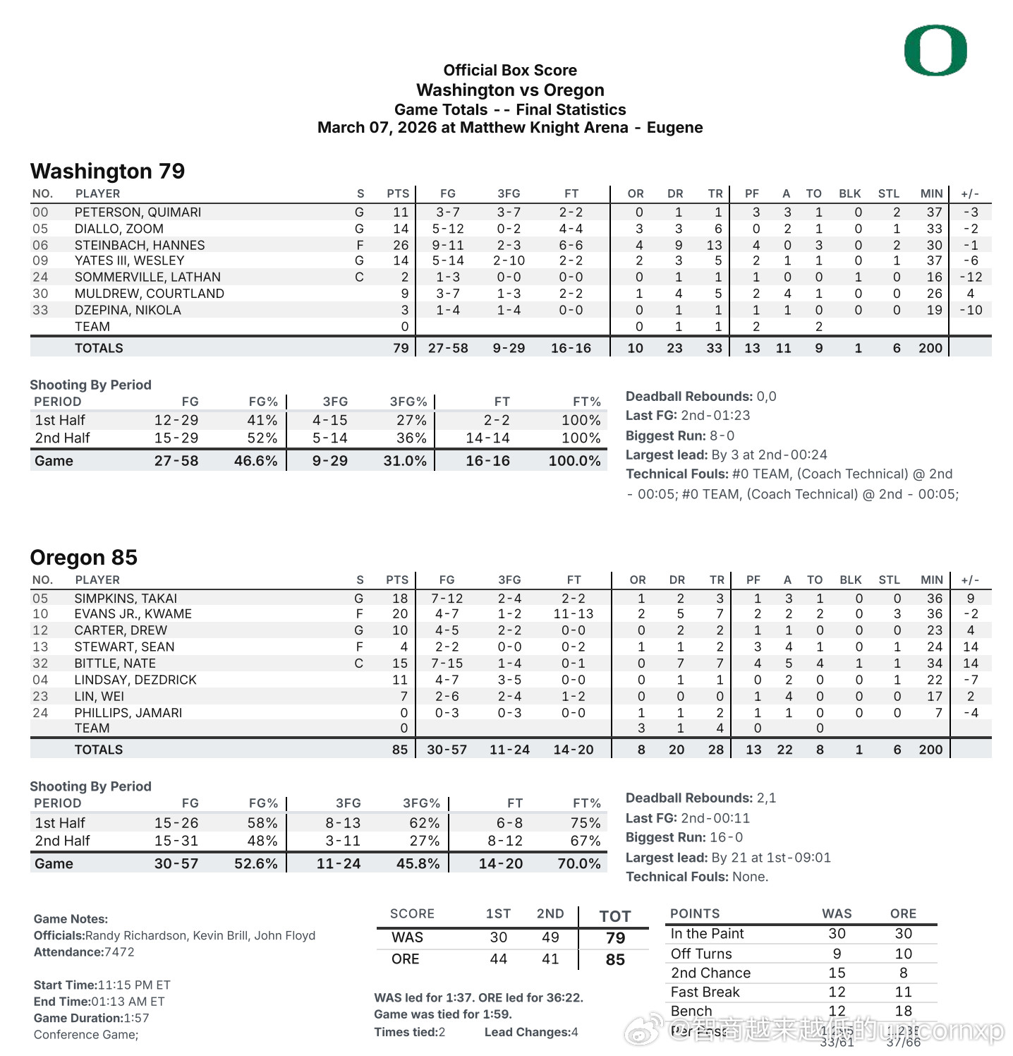 俄勒冈85比79击败华盛顿，林葳出场17分钟得到7分4助，HannesStei