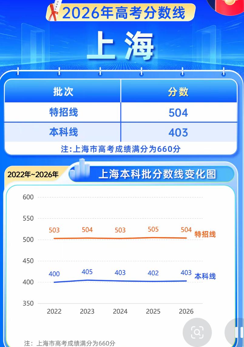 朋友家孩子刚查到2026上海高考分数，一家人对着分数线反复琢磨。今年特招线504