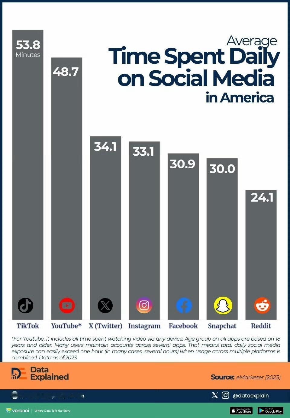 抖音在美国也是第一！美国人每天在哪个社交网站上花费的时间最多？美国抖音tik