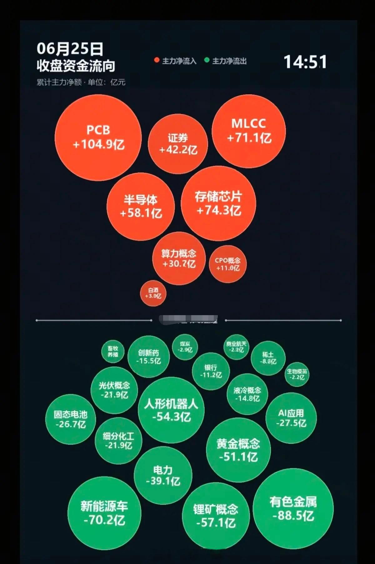 6.25周四分时资金流向+全天监测！资金抢筹：MLCC、PCB、证券、算力、