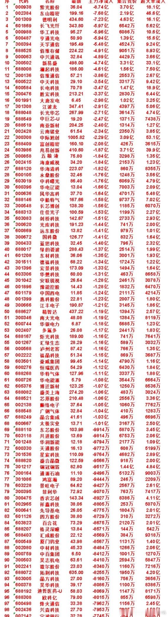 7月21日开盘45分钟，主力“卖出的”50名单！风华高科：最新价37.70，