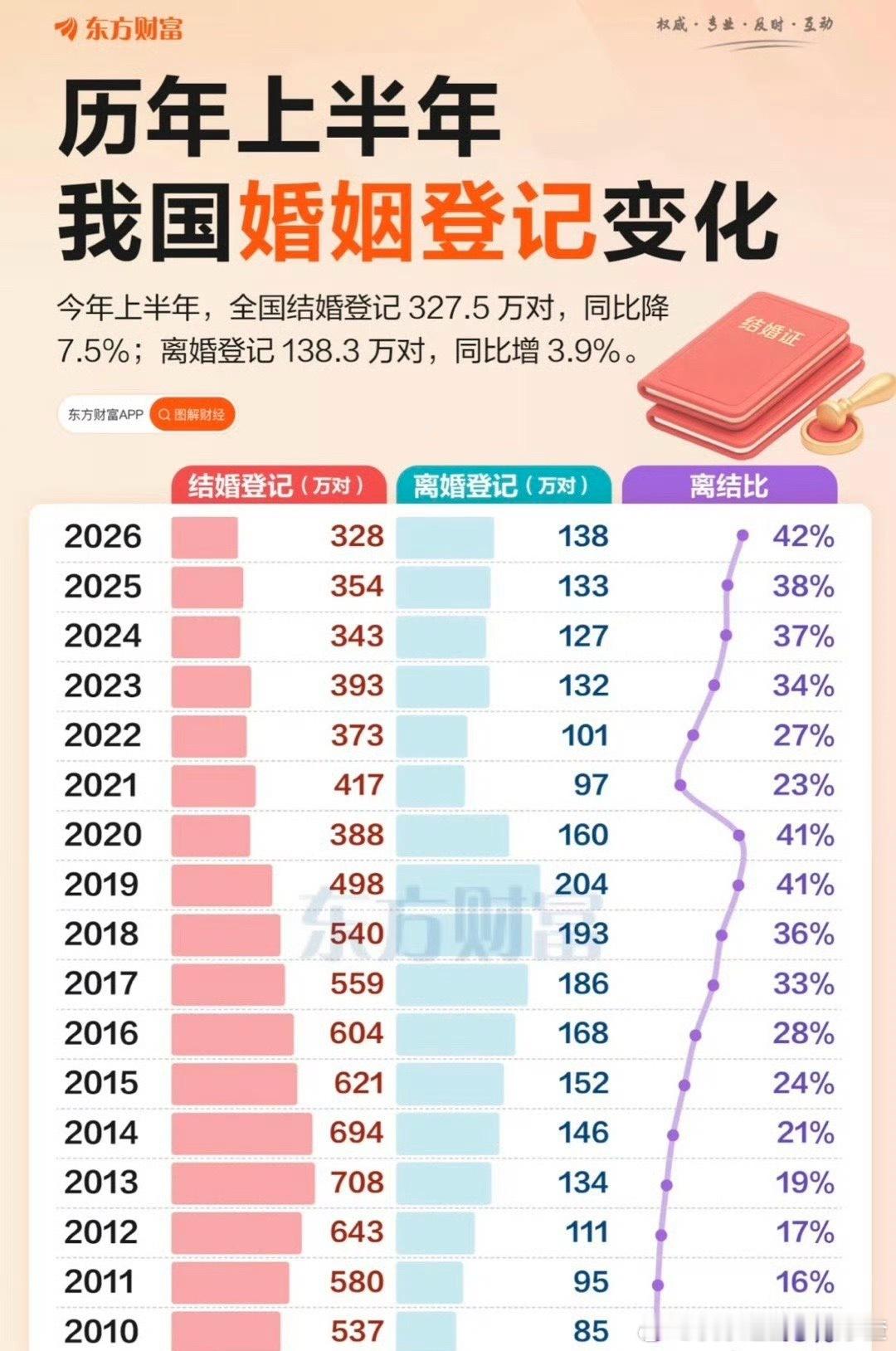 今年上半年结婚人数创历史新低结婚登记数历史新低
