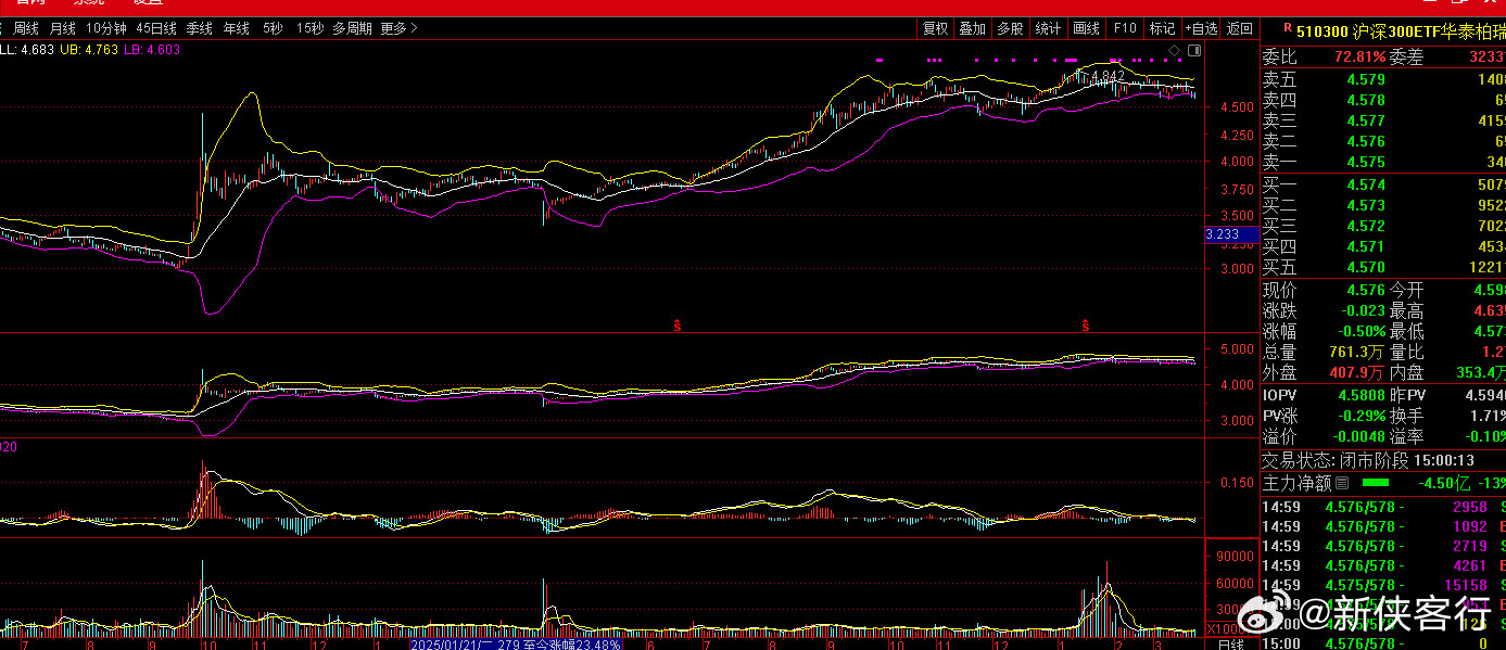 以后就看沪深300ETF的资金流向，底部放量买进，那就是底部，高位放量卖出，那就