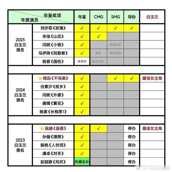 过去两年白玉兰视后的获得者，都是在四大前哨奖上拿奖最多的那位。而今年，刘亦菲则横