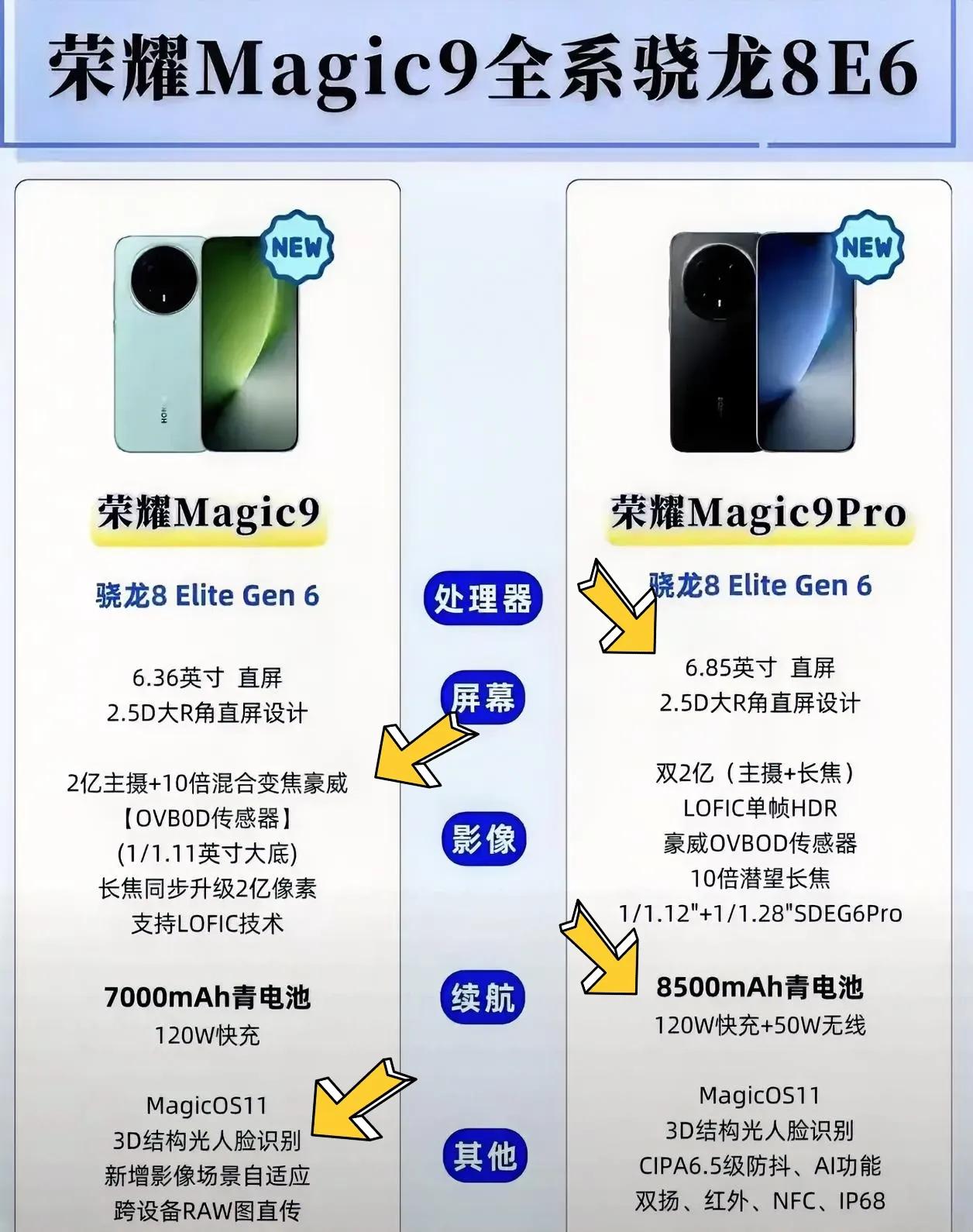 荣耀Magic9系列的配置预测一出来我就觉得应该跟上一代手机的选择方式一样，优先