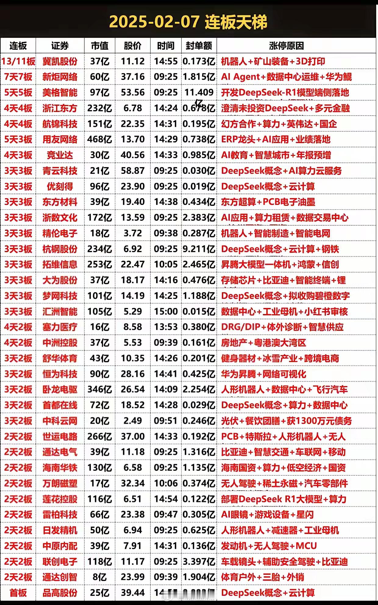 看看最近连板股票都是什么概念，最近几天赚钱效益比较好，连板股票也多。最热的Dee