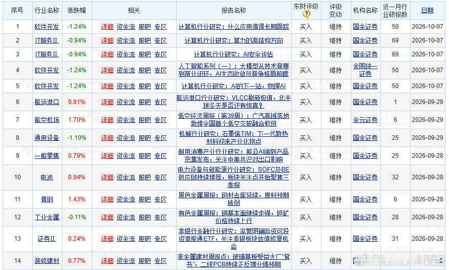 券商集体研判10月行情，哪些板块有望率先启动？中信建投建议重点关注光模块、PCB