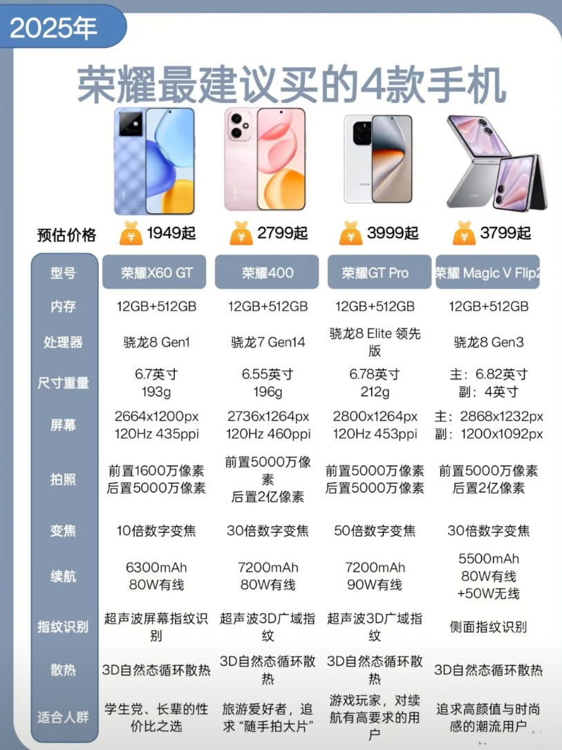 荣耀最建议买的4款手机，荣耀X60GT性价比首选游戏性能不在话下，荣耀400拍