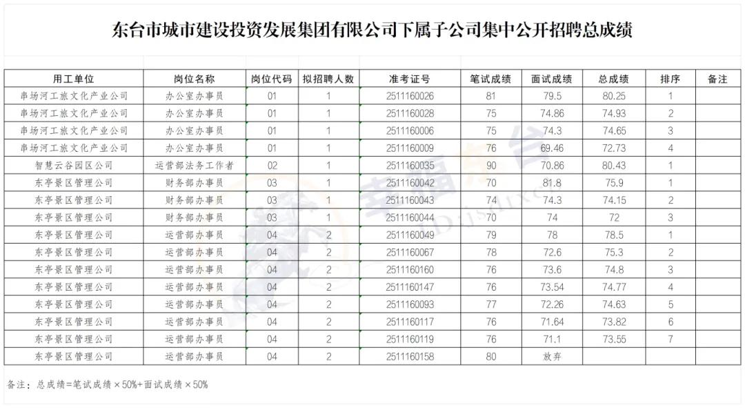 江苏盐城：东台市城市建设投资发展集团有限公司下属子公司招聘总成绩