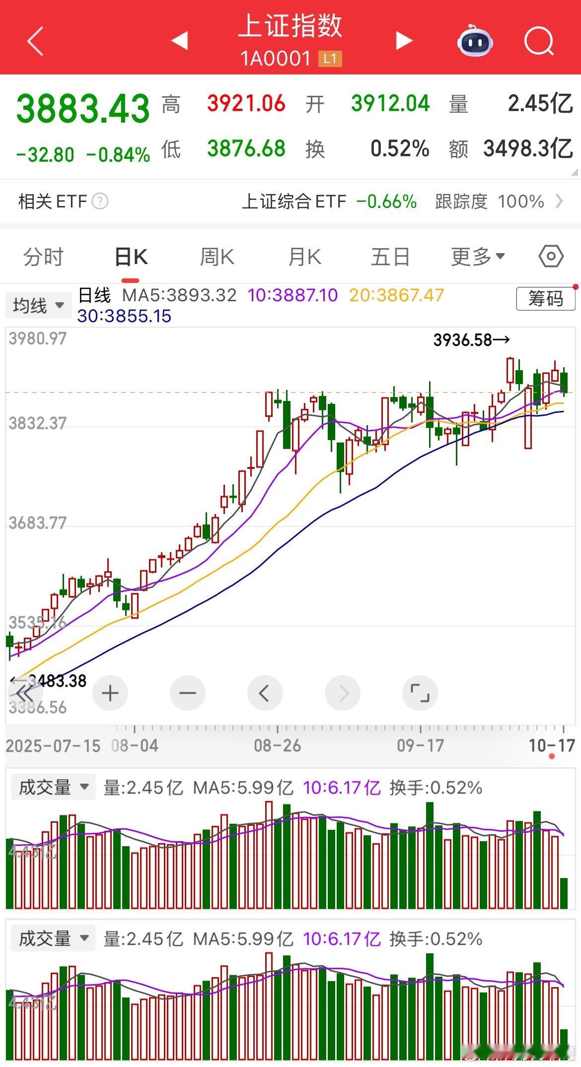 四千点永远是个坎！就是上不去你说搞笑不？今天跌这么多又是因为个啥呢？看